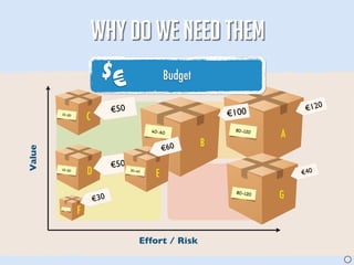 WHY DO WE NEED THEM
                           $
                                €                    Budget

                                €50                                               €120
        10 -20
                      C                                           €100

                                                                             A
                                               40 -60              80 -120



                                                     €60
                                                              B
Value




                                €50
        10 -20
                      D               30 -40
                                                 E                               €40


                          €30
                                                                   80 -120
                                                                             G
          10-20




                  F

                                           Effort / Risk
                                                                                         J
 