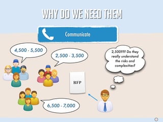 WHY DO WE NEED THEM
                        Communicate

4,500 - 5,500                         2,500??? Do they
                   2,500 - 3,500      really understand
                                        the risks and
                                        complexities?




                            RFP




                6,500 - 7,000

                                                          S
 