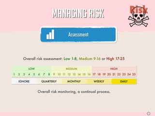 MANAGING RISK                                    Risk

                                          Assessment                                         05




        Overall risk assessment: Low 1-8, Medium 9-16 or High 17-25

            LOW                         MEDIUM                     HIGH

1   2   3   4   5   6    7   8   9 10 11 12 13 14 15 16 17 18 19 20 21 22 23 24 25

    IGNORE              QUARTERLY        MONTHLY         WEEKLY           DAILY


                    Overall risk monitoring, a continual process.




                                                                                         S
 