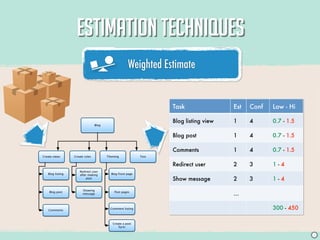 ESTIMATION TECHNIQUES
                                                     Weighted Estimate
                                                                                                                05



                                                                   Task                Est   Conf   Low - Hi

                                                                   Blog listing view   1     4      0.7 - 1.5
                                 Blog


                                                                   Blog post           1     4      0.7 - 1.5

                                                                   Comments            1     4      0.7 - 1.5
Create views      Create rules          Theming             Test


                                                                   Redirect user       2     3      1-4
                     Redirect user
   Blog listing      after making         Blog front page
                         post
                                                                   Show message        2     3      1-4
                        Showing
    Blog post
                        message
                                            Post pages
                                                                                       ...

   Comments
                                          Comment listing                                           300 - 450

                                           Create a post
                                               form

                                                                                                                 J
 