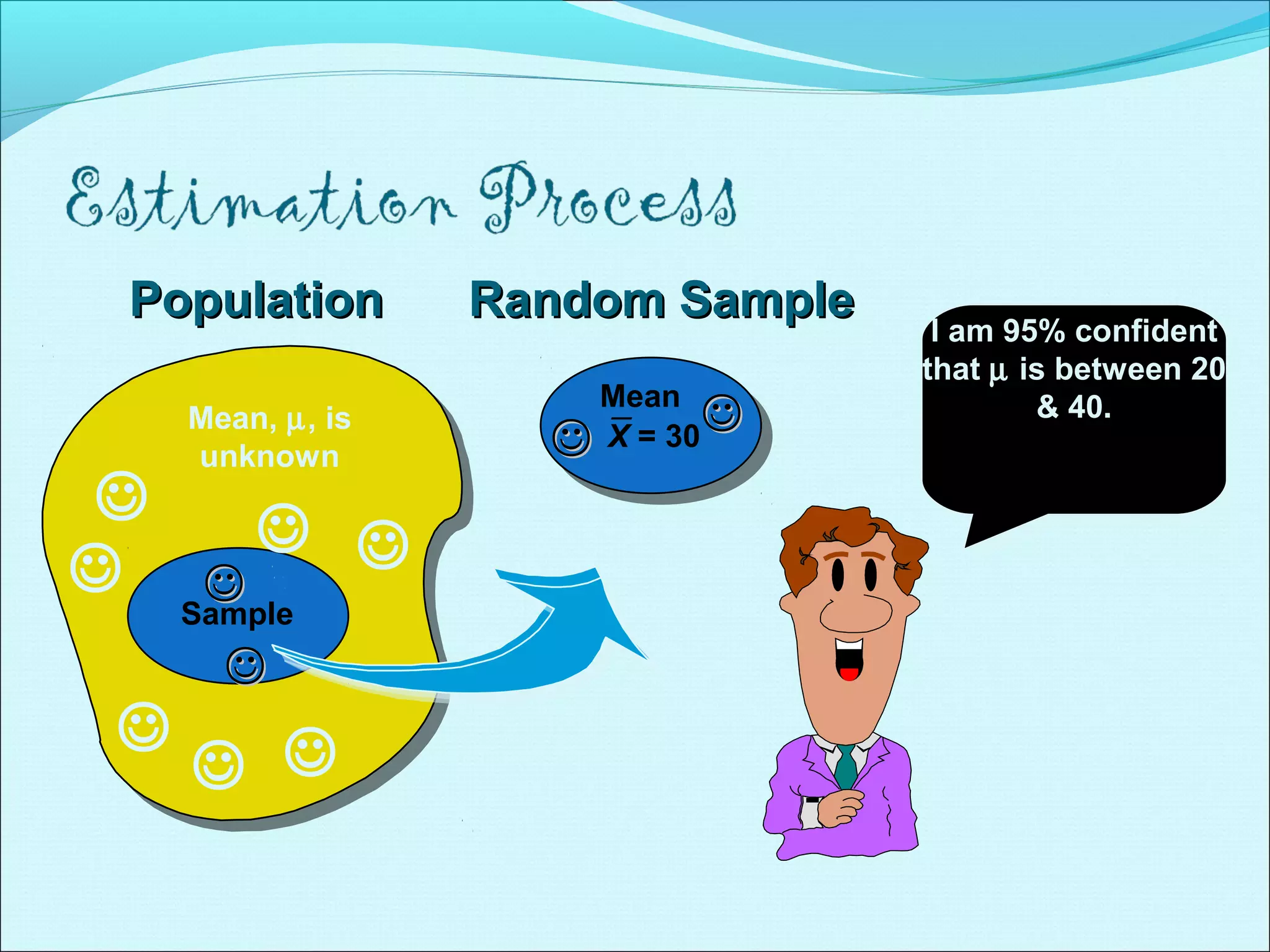 Mean, µ, is
unknown
PopulationPopulation Random SampleRandom Sample
I am 95% confident
that µ is between 20
& 40.Mean
X = 30
Sample







 
 