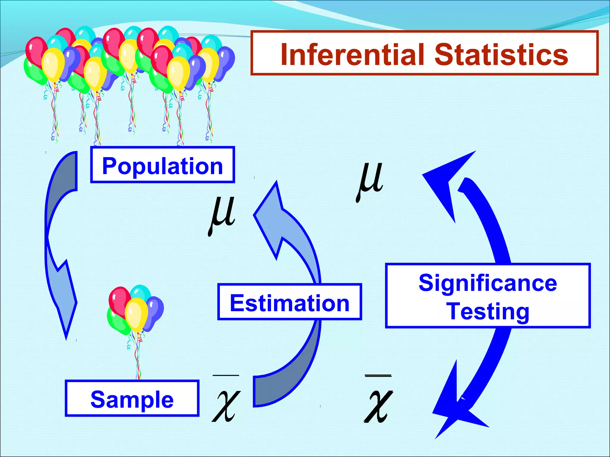 Sample
Population
χ
µ
Estimation
Inferential Statistics
χ
µ
Significance
Testing
χ
 