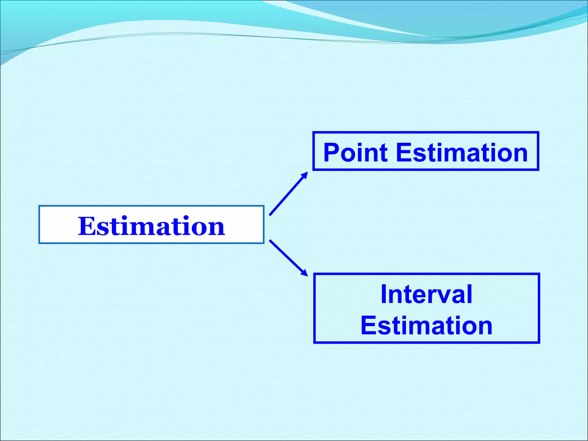 Estimation
Point Estimation
Interval
Estimation
 
