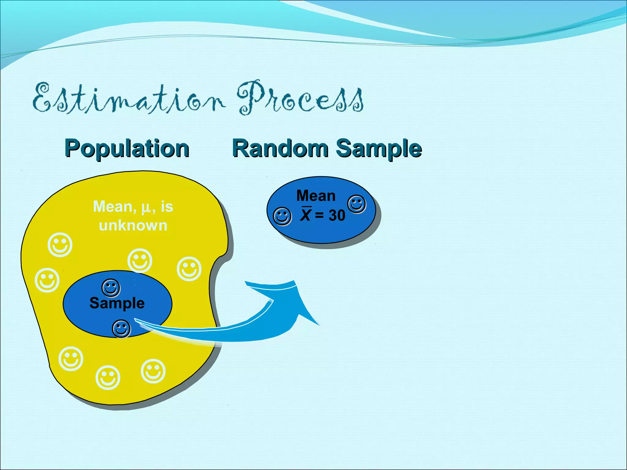 Mean, µ, is
unknown
PopulationPopulation Random SampleRandom Sample
Mean
X = 30
Sample







 
 