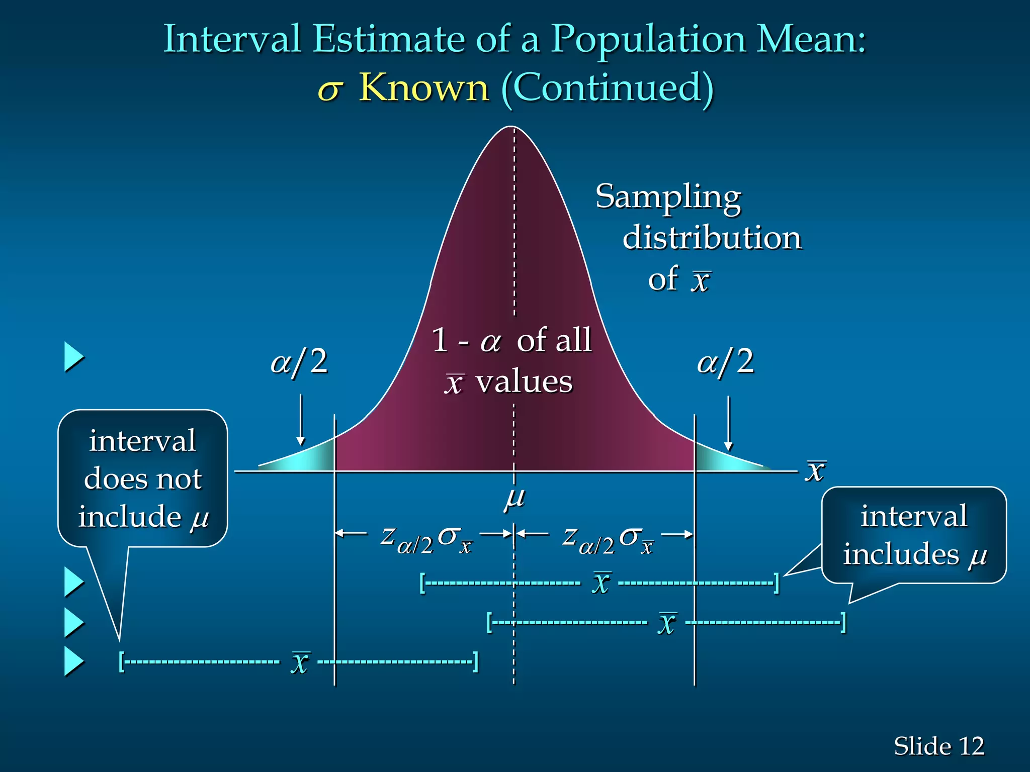 12Slide

/2 /2
1 -  of all
valuesx
Sampling
distribution
of x
x
z x s/2z x s/2
[------------------------- -------------------------]
[------------------------- -------------------------]
[------------------------- -------------------------]
x
x
x
interval
does not
include  interval
includes 
interval
includes 
Interval Estimate of a Population Mean:
s Known (Continued)
 