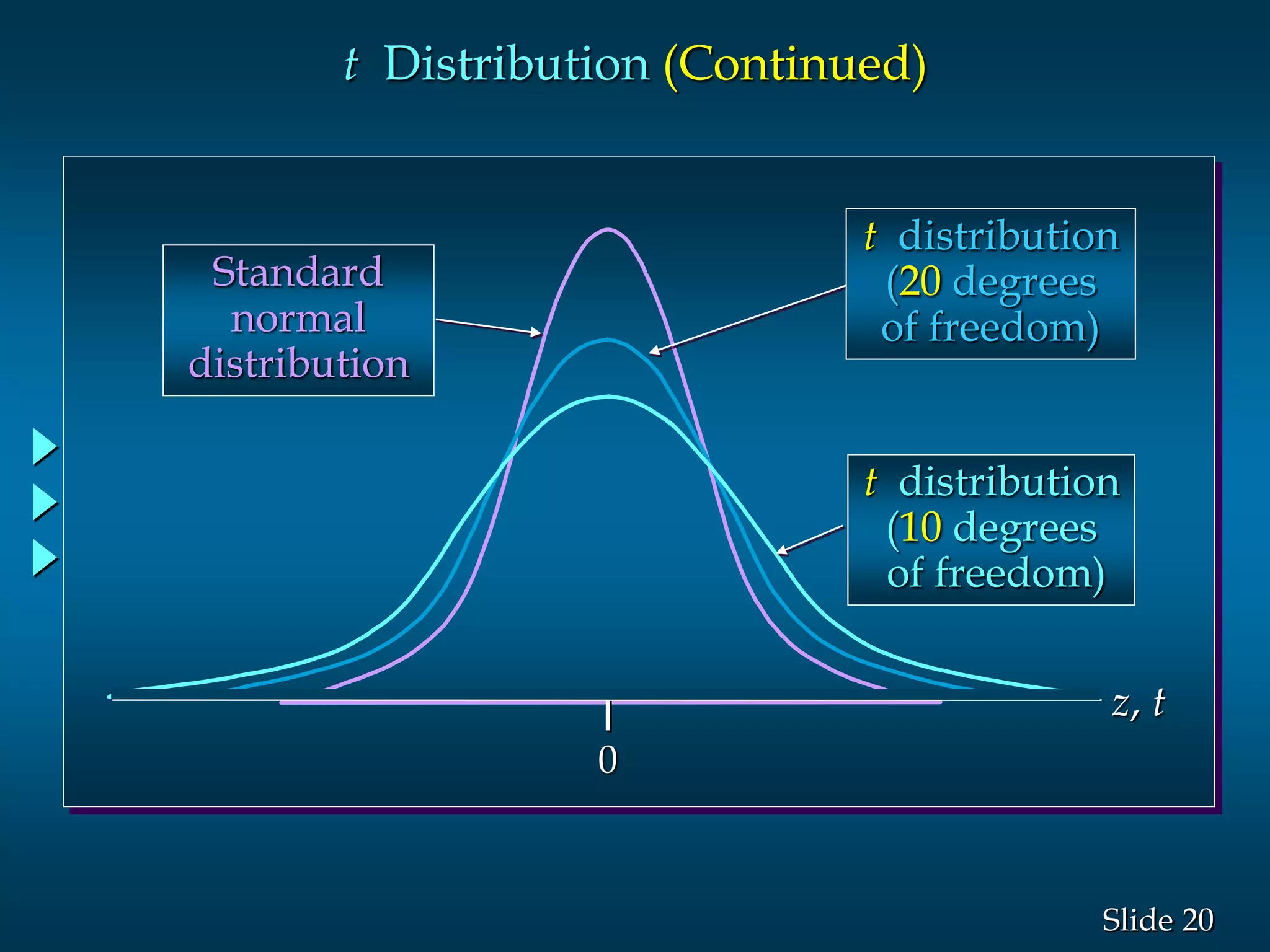 20Slide
t Distribution (Continued)
Standard
normal
distribution
t distribution
(20 degrees
of freedom)
t distribution
(10 degrees
of freedom)
0
z, t
 