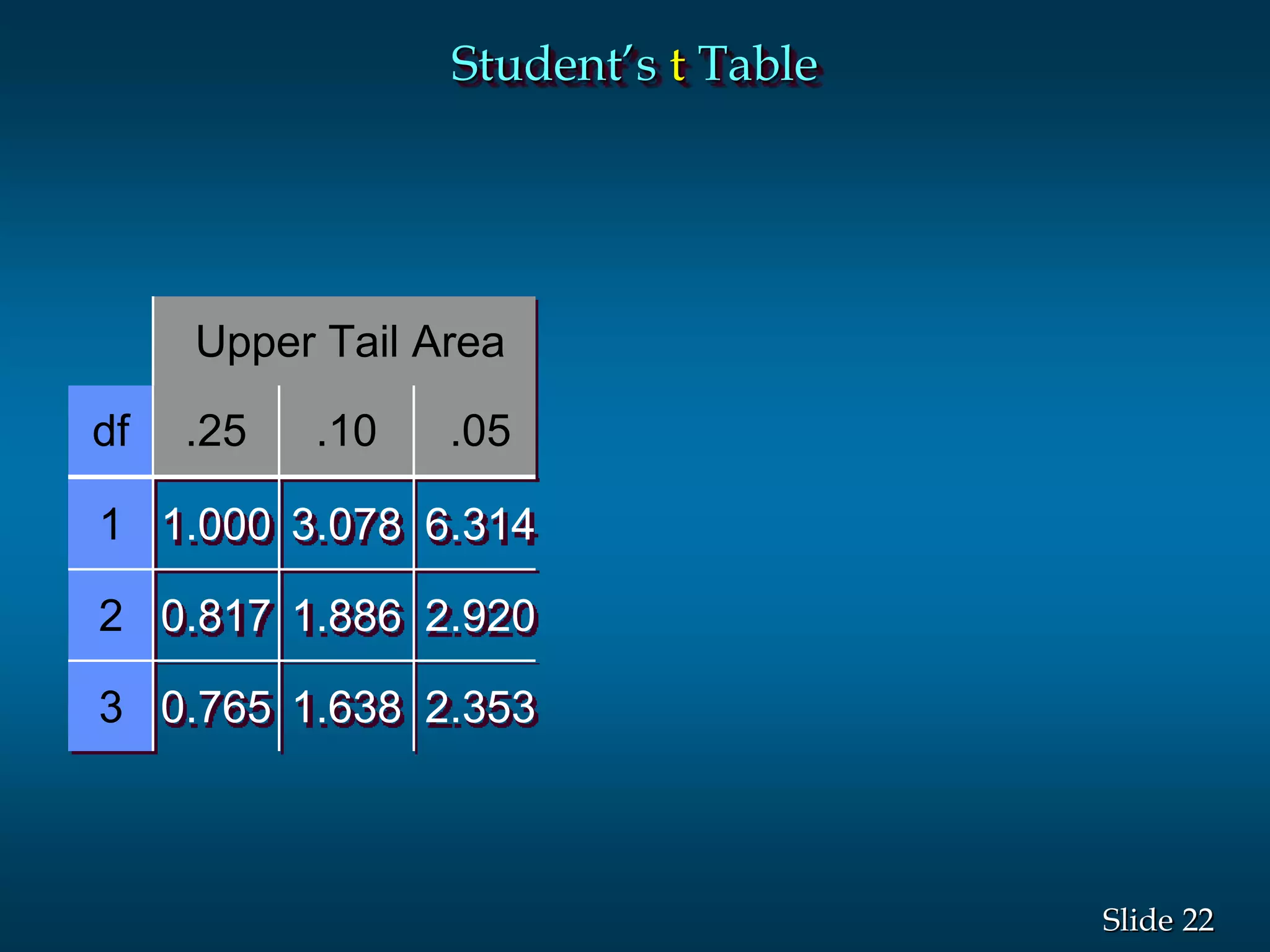22Slide
Upper Tail Area
df .25 .10 .05
1 1.000 3.078 6.314
2 0.817 1.886 2.920
3 0.765 1.638 2.353
Student’s t Table
 