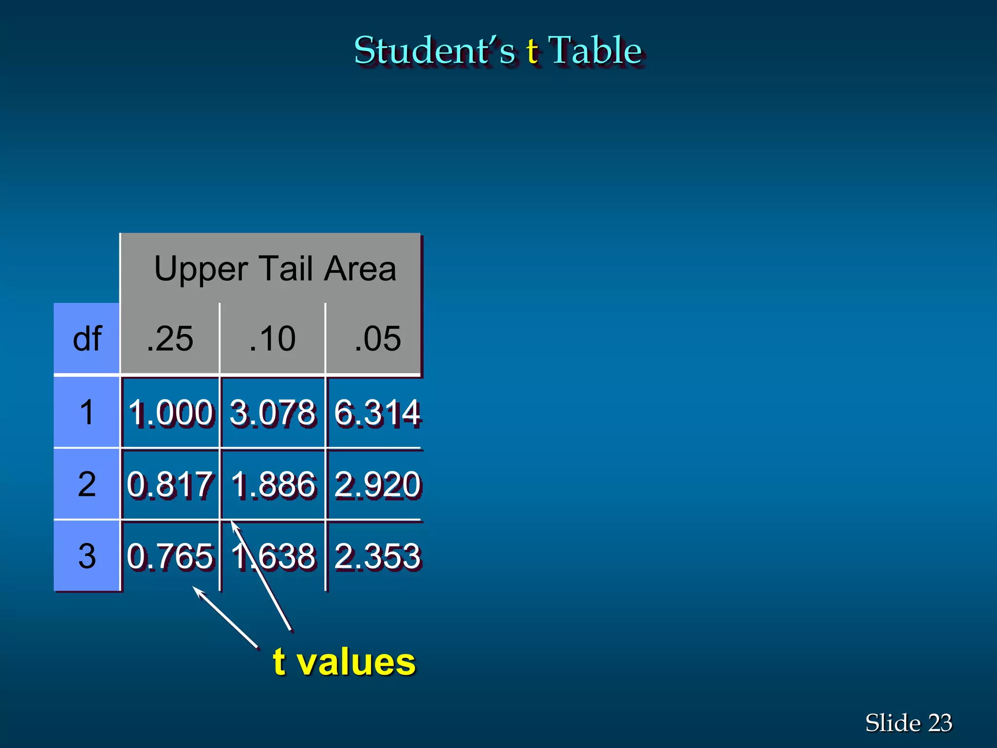 23Slide
Upper Tail Area
df .25 .10 .05
1 1.000 3.078 6.314
2 0.817 1.886 2.920
3 0.765 1.638 2.353
t values
Student’s t Table
 