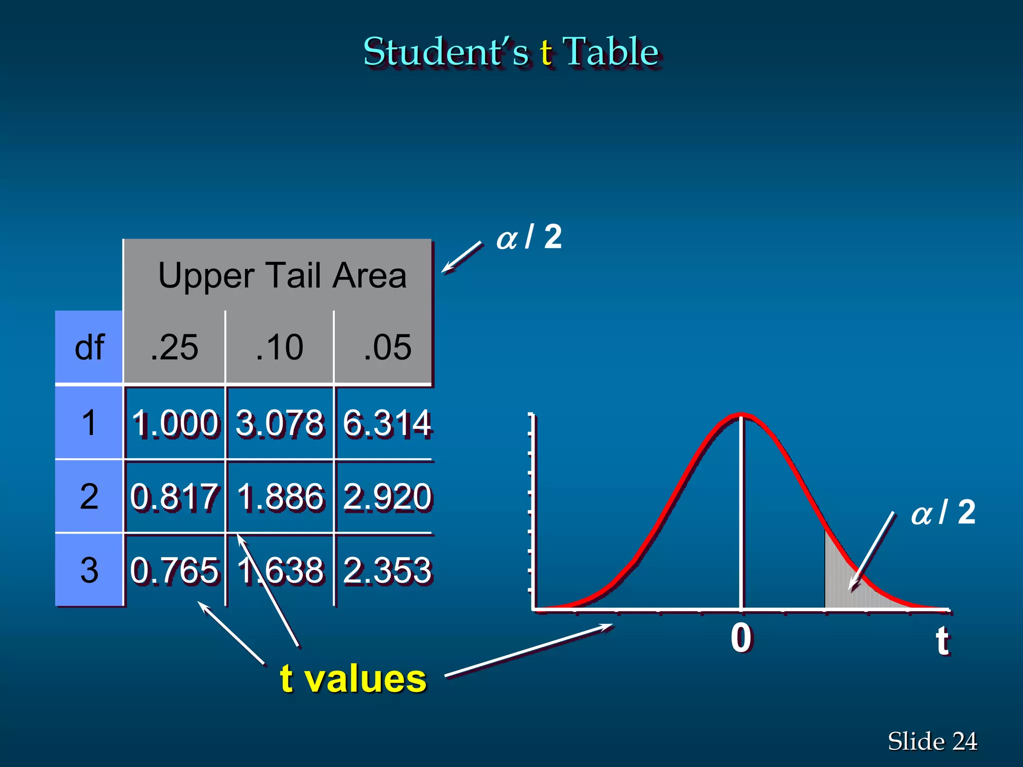 24Slide
Upper Tail Area
df .25 .10 .05
1 1.000 3.078 6.314
2 0.817 1.886 2.920
3 0.765 1.638 2.353
t values
t0
 / 2
 / 2
Student’s t Table
 