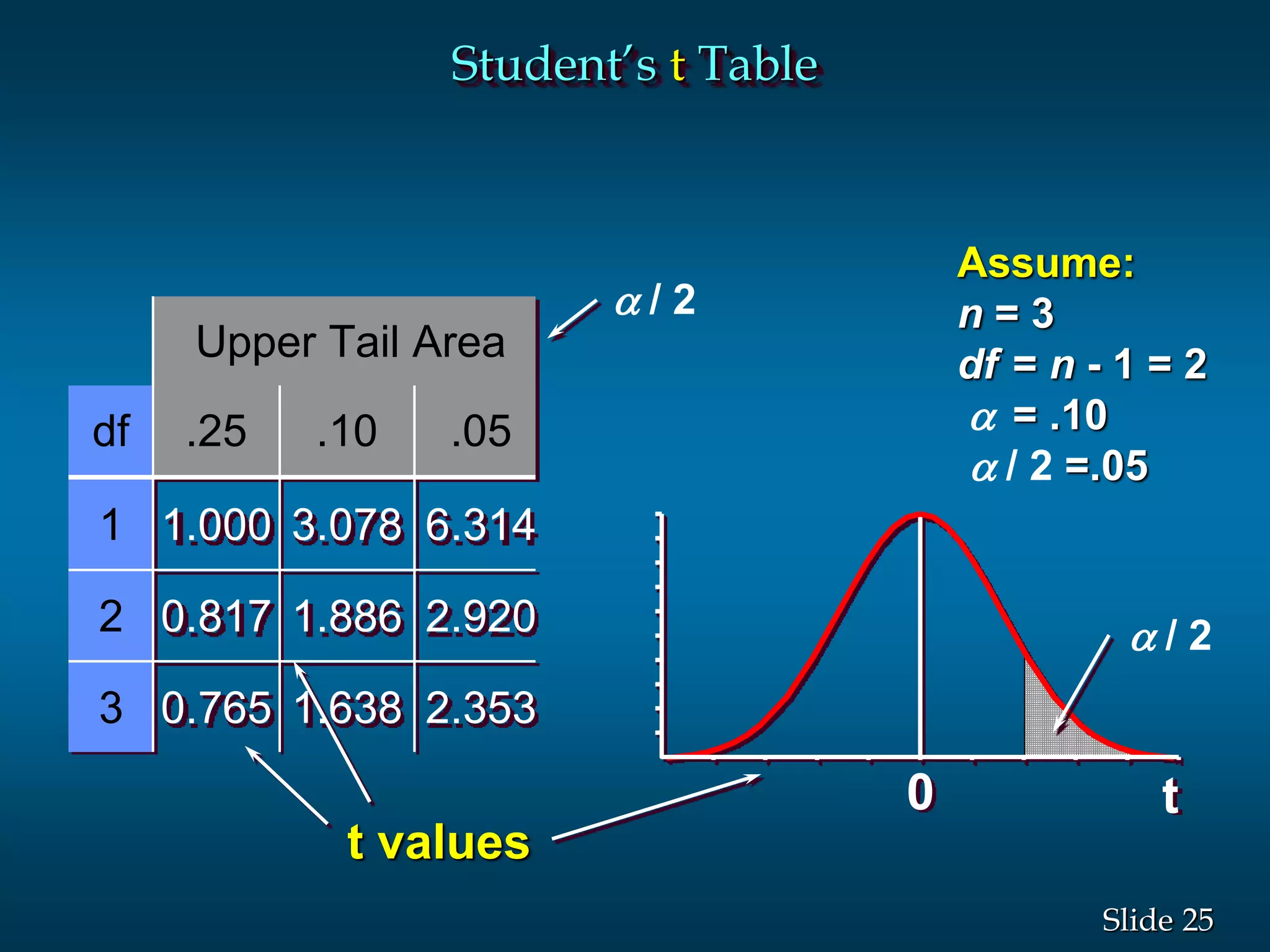 25Slide
Upper Tail Area
df .25 .10 .05
1 1.000 3.078 6.314
2 0.817 1.886 2.920
3 0.765 1.638 2.353
t values
t0
Assume:
n = 3
df = n - 1 = 2
 = .10
 / 2 =.05
Student’s t Table
 / 2
 / 2
 