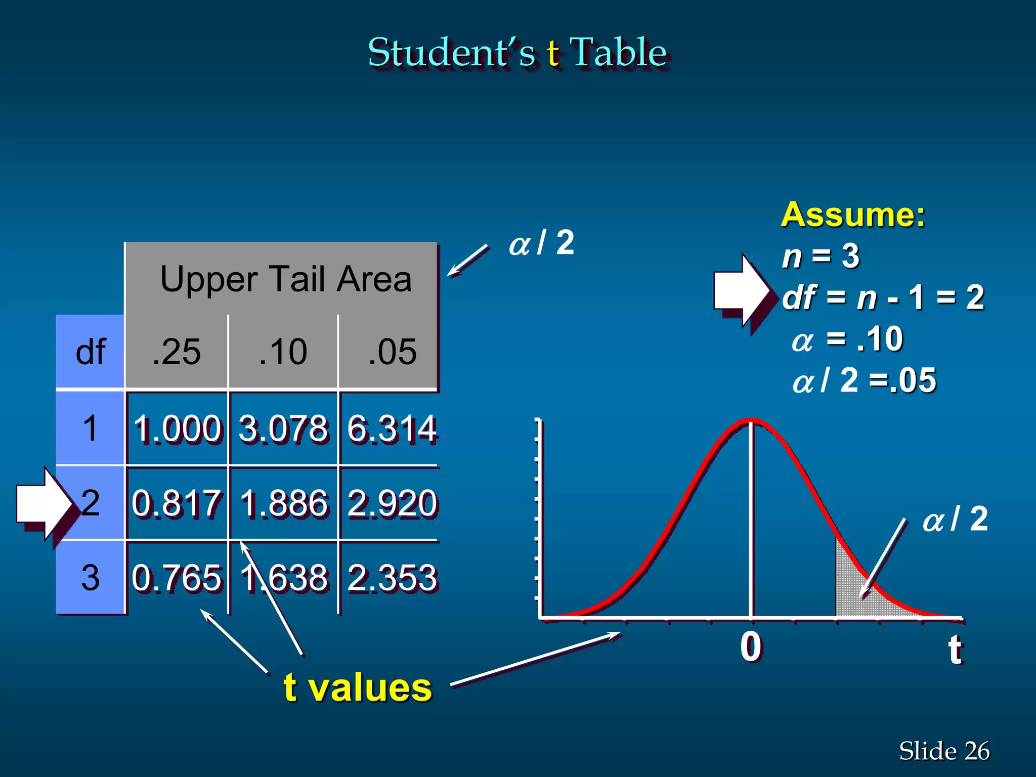 26Slide
Upper Tail Area
df .25 .10 .05
1 1.000 3.078 6.314
2 0.817 1.886 2.920
3 0.765 1.638 2.353
t values
t0
Assume:
n = 3
df = n - 1 = 2
 = .10
 / 2 =.05
Student’s t Table
 / 2
 / 2
 
