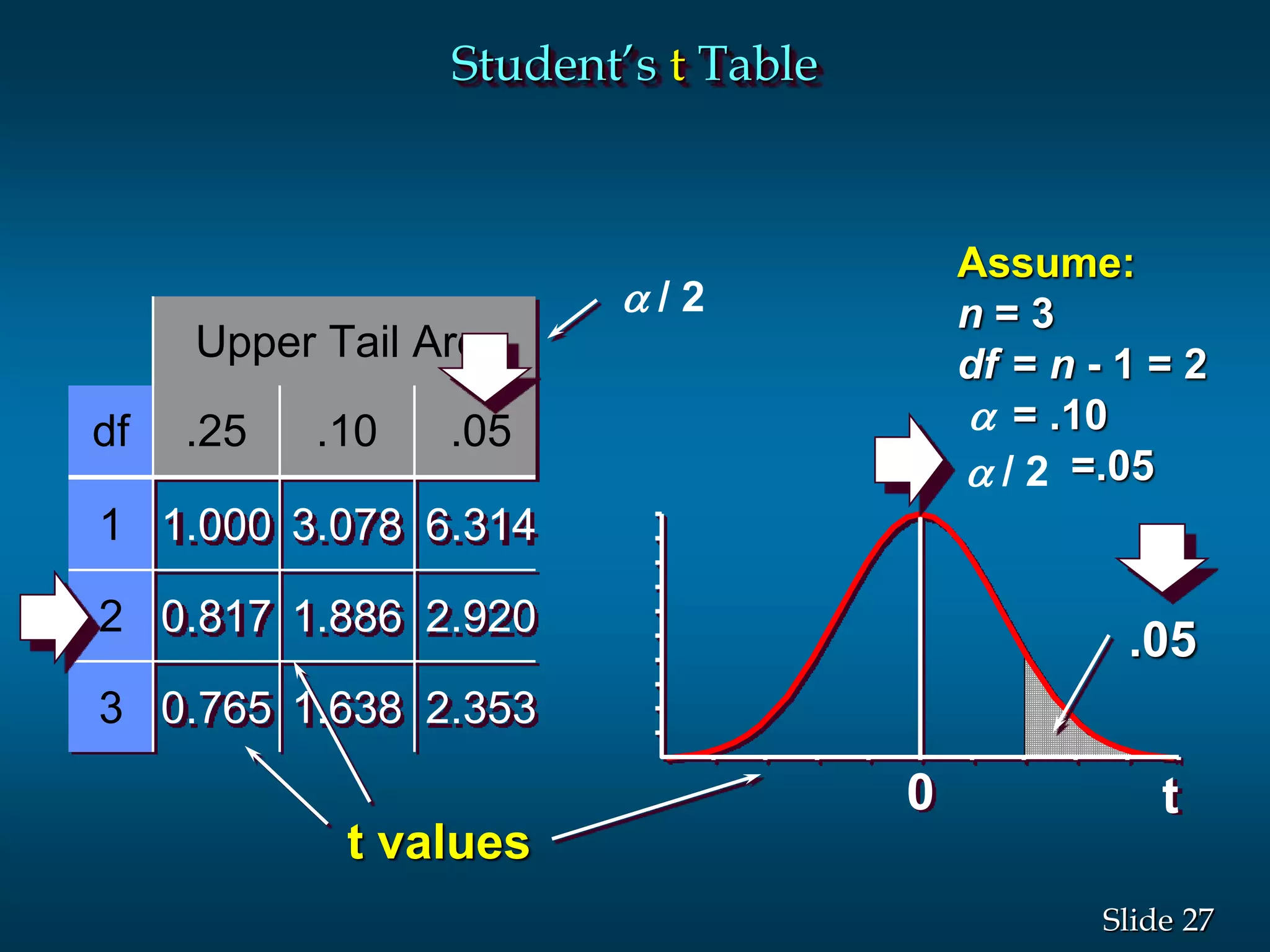 27Slide
Upper Tail Area
df .25 .10 .05
1 1.000 3.078 6.314
2 0.817 1.886 2.920
3 0.765 1.638 2.353
t values
t0
Assume:
n = 3
df = n - 1 = 2
 = .10
=.05
.05
Student’s t Table
 / 2
 / 2
 
