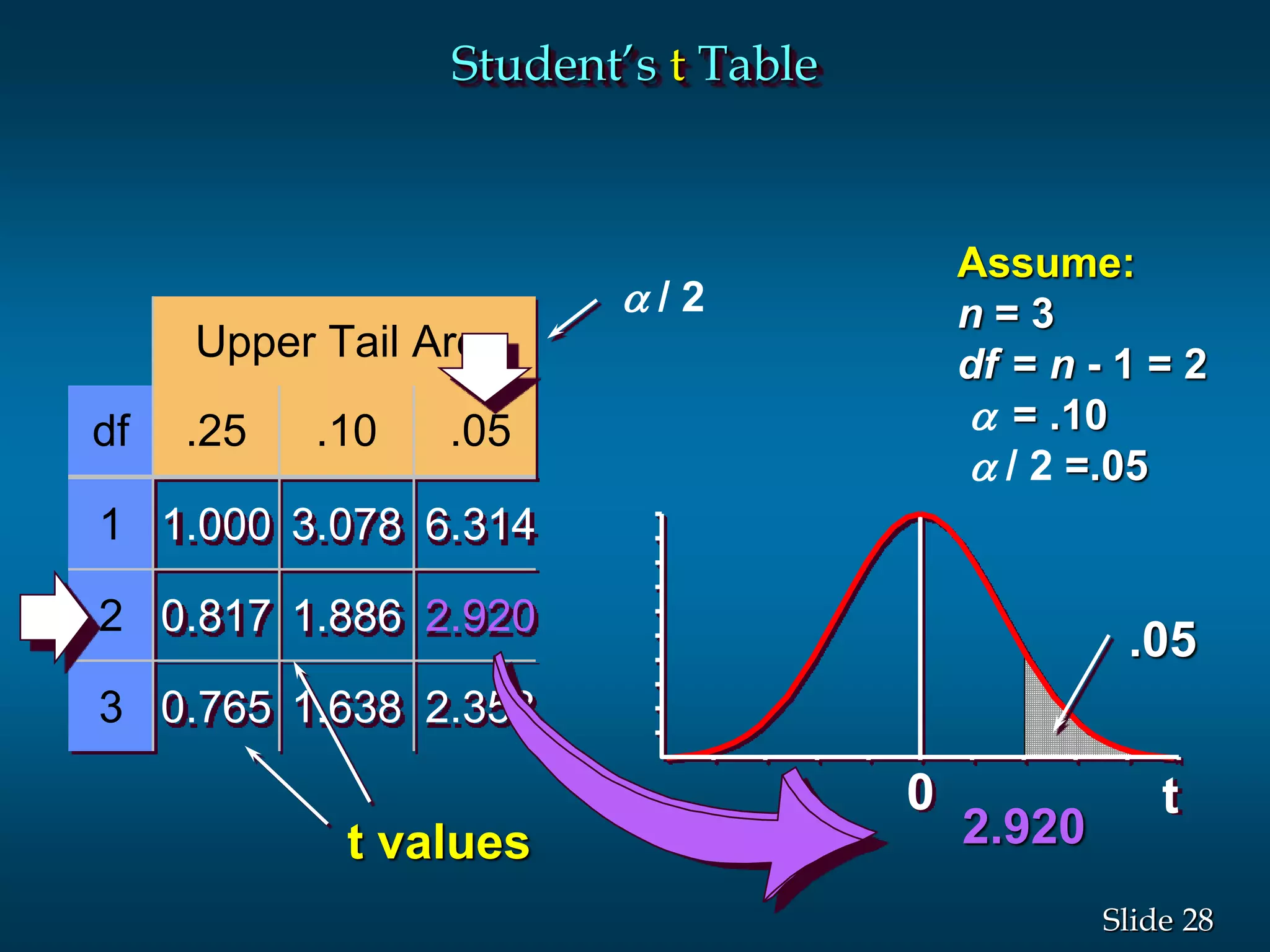28Slide
Upper Tail Area
df .25 .10 .05
1 1.000 3.078 6.314
2 0.817 1.886 2.920
3 0.765 1.638 2.353
t0
Assume:
n = 3
df = n - 1 = 2
 = .10
 / 2 =.05
2.920t values
.05
Student’s t Table
 / 2
 
