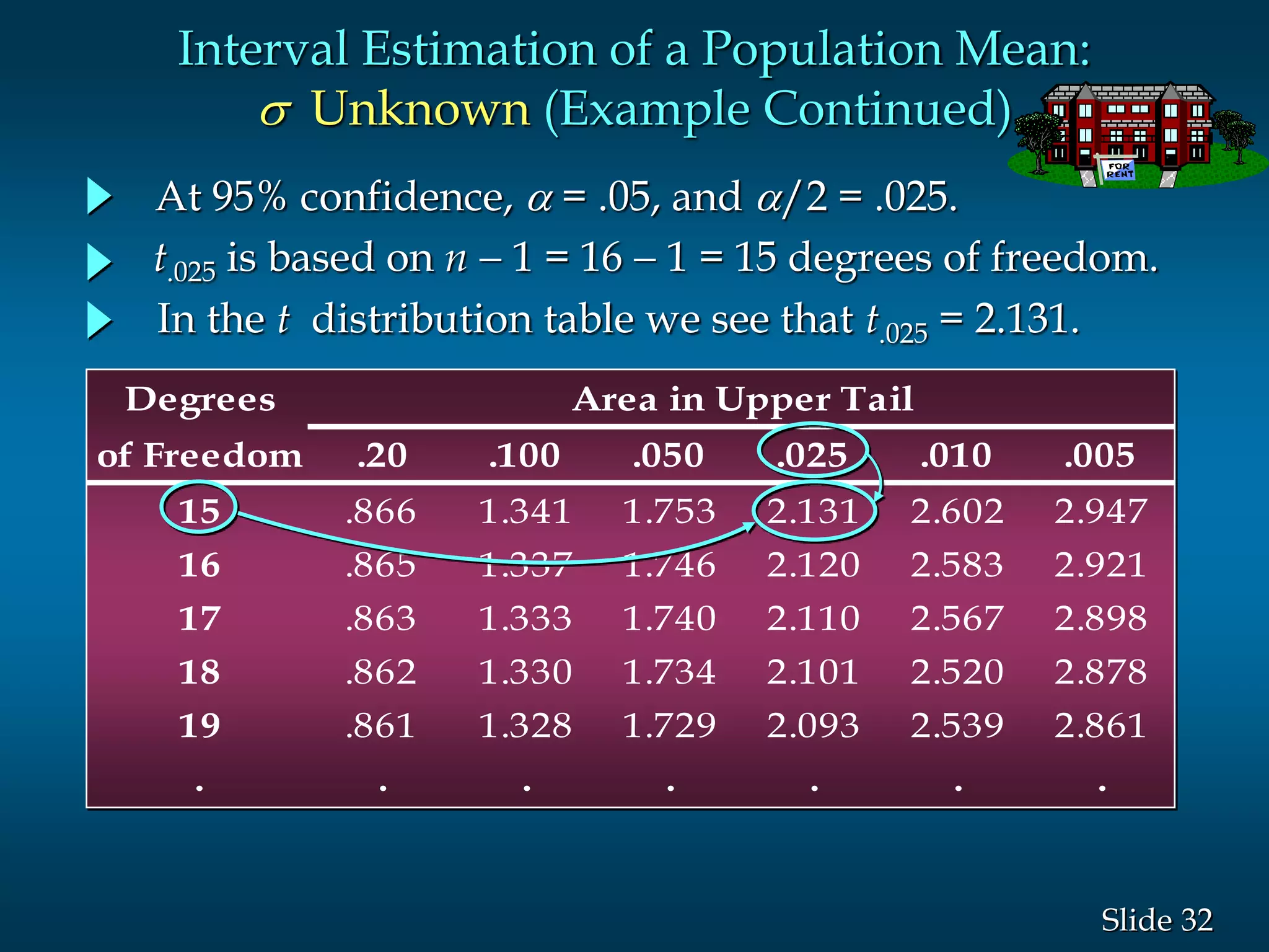 32Slide
At 95% confidence,  = .05, and /2 = .025.
Degrees Area in Upper Tail
of Freedom .20 .100 .050 .025 .010 .005
15 .866 1.341 1.753 2.131 2.602 2.947
16 .865 1.337 1.746 2.120 2.583 2.921
17 .863 1.333 1.740 2.110 2.567 2.898
18 .862 1.330 1.734 2.101 2.520 2.878
19 .861 1.328 1.729 2.093 2.539 2.861
. . . . . . .
In the t distribution table we see that t.025 = 2.131.
t.025 is based on n - 1 = 16 - 1 = 15 degrees of freedom.
Interval Estimation of a Population Mean:
s Unknown (Example Continued)
 