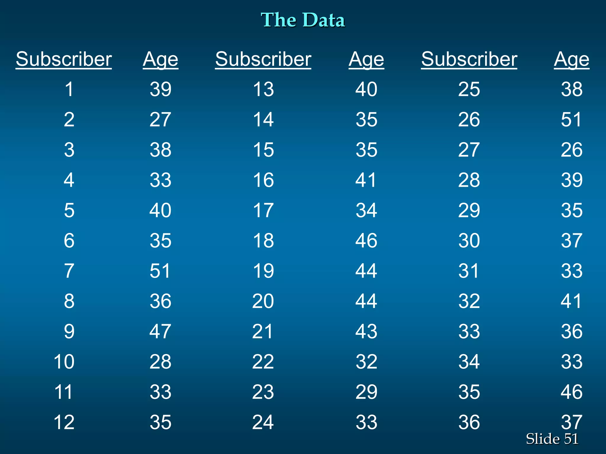 51Slide
The Data
Subscriber Age Subscriber Age Subscriber Age
1 39 13 40 25 38
2 27 14 35 26 51
3 38 15 35 27 26
4 33 16 41 28 39
5 40 17 34 29 35
6 35 18 46 30 37
7 51 19 44 31 33
8 36 20 44 32 41
9 47 21 43 33 36
10 28 22 32 34 33
11 33 23 29 35 46
12 35 24 33 36 37
 
