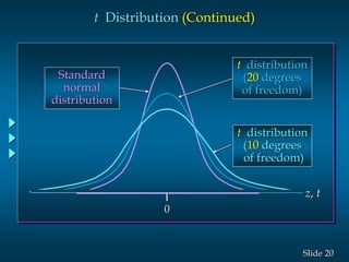 20Slide
t Distribution (Continued)
Standard
normal
distribution
t distribution
(20 degrees
of freedom)
t distribution
(10 degrees
of freedom)
0
z, t
 