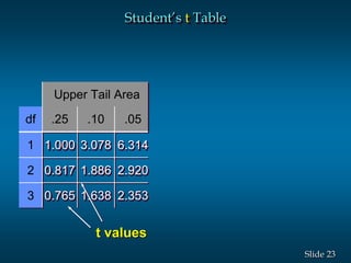 23Slide
Upper Tail Area
df .25 .10 .05
1 1.000 3.078 6.314
2 0.817 1.886 2.920
3 0.765 1.638 2.353
t values
Student’s t Table
 