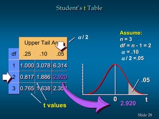 28Slide
Upper Tail Area
df .25 .10 .05
1 1.000 3.078 6.314
2 0.817 1.886 2.920
3 0.765 1.638 2.353
t0
Assume:
n = 3
df = n - 1 = 2
 = .10
 / 2 =.05
2.920t values
.05
Student’s t Table
 / 2
 