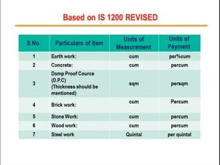 Estimation and Costing 