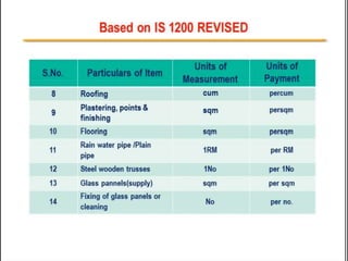 Estimation and Costing 