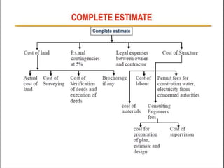 Estimation and Costing 