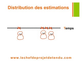 Distribution des estimations 
--------------------------------------- Temps 
www. lechefdeprojetdetendu.com 
