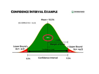 Confidence Limit
10.3 (95% CI 9.3 – 11.3)
1- α
 