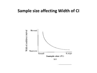 Sample size affecting Width of CI
 