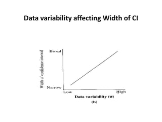 Data variability affecting Width of CI
 