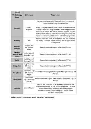 Project
Methodology
Stage
Deliverable Requirement
Initiation
Project
Proposal
Estimates to be signed off by the Project Sponsor and
Project Services Programme Manager
Note: A single estimation team should be established for
each business area programme for estimating proposals
produced as part of the Annual Planning process. This will
reduce the number of estimation meetings required and
improve consistency of estimation within the programme.
Planning TOR
Revised estimates to be provided with TOR and signed off
by Project Manager, Project Sponsor and IS Applications
Management.
Business
Analysis
Analysis Sign
Off Review
(PPAR)
Revised estimates signed off as part of PPAR.
Systems
Analysis And
Design
Design Sign Off
Review (PPDR)
Revised estimates signed off as part of PPDR.
Build
Build Sign Off
Review (PPBR)
Revised estimates signed off as part of PPBR.
Integration
Integration Sign
Off Review
(PPIR)
Revised estimates signed off as part of PPBR.
Acceptance
Acceptance Sign
Off Review
(ASOR)
Revised estimates signed off as part of Acceptance Sign Off
Review.
Deployment
Deployment
Sign Off Review
(DSOR)
Revised estimates signed off as part of Deployment Sign Off
Review.
Closure Closure Review
Actuals and estimates to be reviewed and reasons for
divergence recorded as part of Closure Review. This is an
important means of reviewing and improving the
estimation process and building up a 'lesson learnt'
database for projects.
Table 2 Signing Off Estimates within The Project Methodology
 