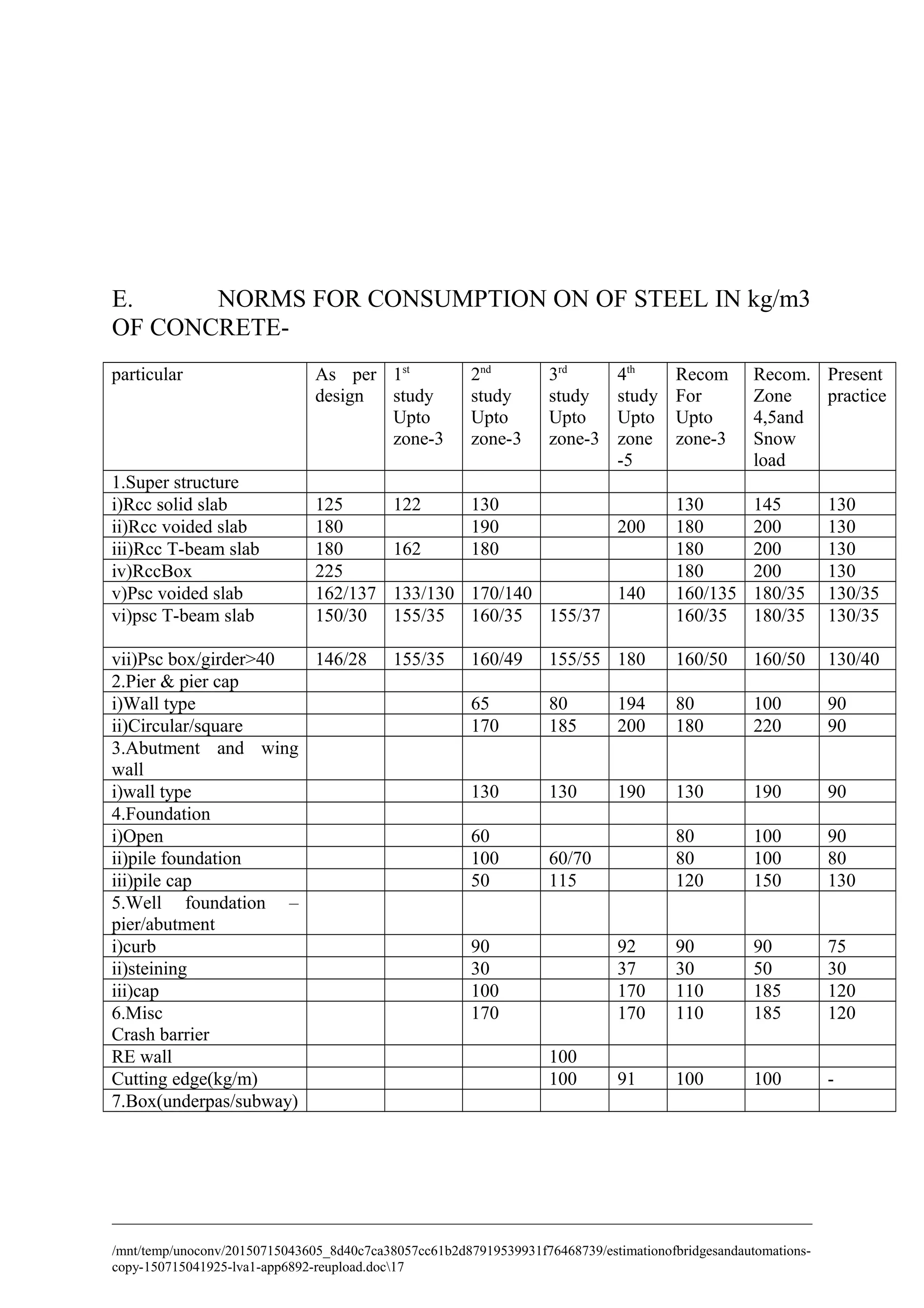 E. NORMS FOR CONSUMPTION ON OF STEEL IN kg/m3
OF CONCRETE-
particular As per
design
1st
study
Upto
zone-3
2nd
study
Upto
zone-3
3rd
study
Upto
zone-3
4th
study
Upto
zone
-5
Recom
For
Upto
zone-3
Recom.
Zone
4,5and
Snow
load
Present
practice
1.Super structure
i)Rcc solid slab 125 122 130 130 145 130
ii)Rcc voided slab 180 190 200 180 200 130
iii)Rcc T-beam slab 180 162 180 180 200 130
iv)RccBox 225 180 200 130
v)Psc voided slab 162/137 133/130 170/140 140 160/135 180/35 130/35
vi)psc T-beam slab 150/30 155/35 160/35 155/37 160/35 180/35 130/35
vii)Psc box/girder>40 146/28 155/35 160/49 155/55 180 160/50 160/50 130/40
2.Pier & pier cap
i)Wall type 65 80 194 80 100 90
ii)Circular/square 170 185 200 180 220 90
3.Abutment and wing
wall
i)wall type 130 130 190 130 190 90
4.Foundation
i)Open 60 80 100 90
ii)pile foundation 100 60/70 80 100 80
iii)pile cap 50 115 120 150 130
5.Well foundation –
pier/abutment
i)curb 90 92 90 90 75
ii)steining 30 37 30 50 30
iii)cap 100 170 110 185 120
6.Misc
Crash barrier
170 170 110 185 120
RE wall 100
Cutting edge(kg/m) 100 91 100 100 -
7.Box(underpas/subway)
/mnt/temp/unoconv/20150715043605_8d40c7ca38057cc61b2d87919539931f76468739/estimationofbridgesandautomations-
copy-150715041925-lva1-app6892-reupload.doc17
 