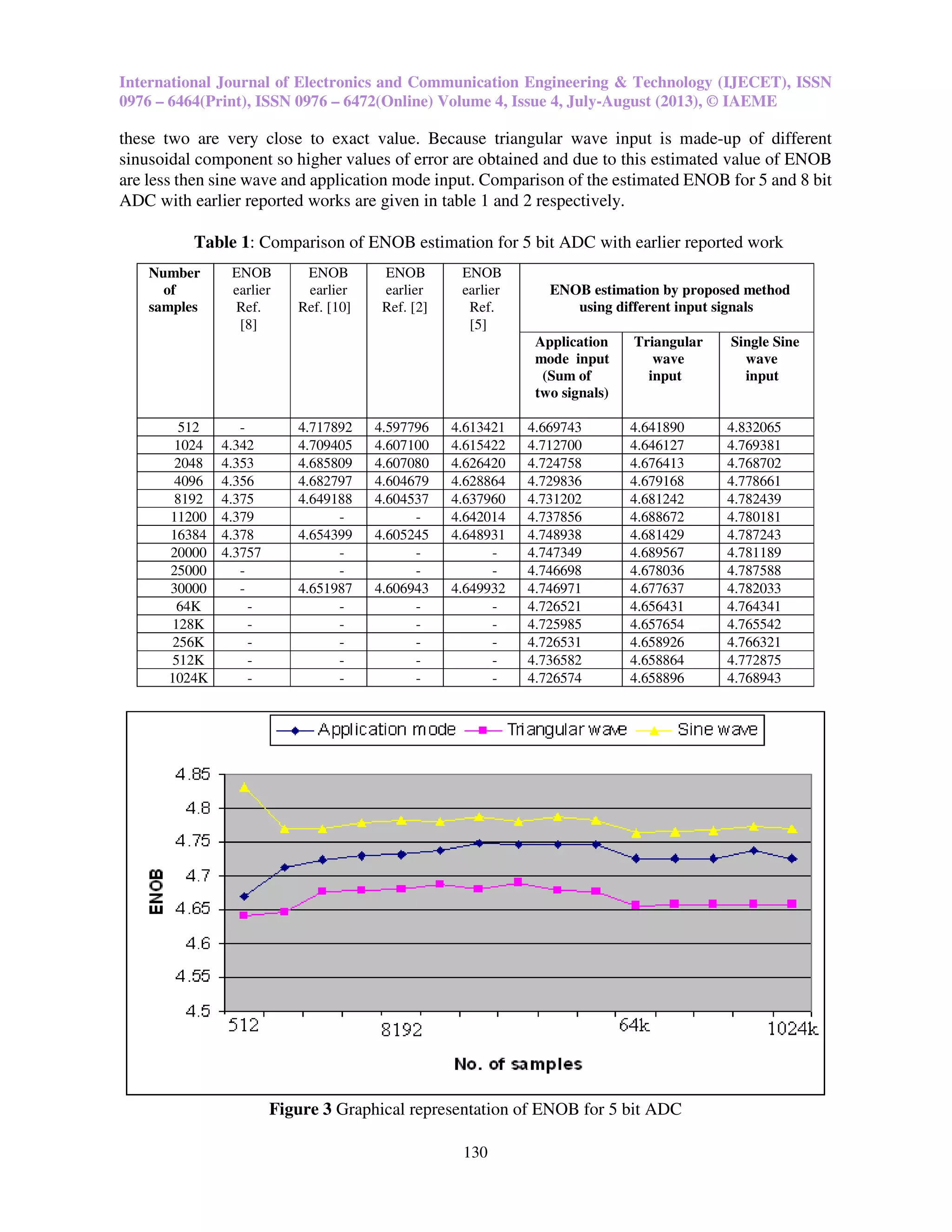 International Journal of Electronics and Communication Engineering & Technology (IJECET), ISSN
0976 – 6464(Print), ISSN 0976 – 6472(Online) Volume 4, Issue 4, July-August (2013), © IAEME
130
these two are very close to exact value. Because triangular wave input is made-up of different
sinusoidal component so higher values of error are obtained and due to this estimated value of ENOB
are less then sine wave and application mode input. Comparison of the estimated ENOB for 5 and 8 bit
ADC with earlier reported works are given in table 1 and 2 respectively.
Table 1: Comparison of ENOB estimation for 5 bit ADC with earlier reported work
Figure 3 Graphical representation of ENOB for 5 bit ADC
Number
of
samples
ENOB
earlier
Ref.
[8]
ENOB
earlier
Ref. [10]
ENOB
earlier
Ref. [2]
ENOB
earlier
Ref.
[5]
ENOB estimation by proposed method
using different input signals
Application
mode input
(Sum of
two signals)
Triangular
wave
input
Single Sine
wave
input
512 - 4.717892 4.597796 4.613421 4.669743 4.641890 4.832065
1024 4.342 4.709405 4.607100 4.615422 4.712700 4.646127 4.769381
2048 4.353 4.685809 4.607080 4.626420 4.724758 4.676413 4.768702
4096 4.356 4.682797 4.604679 4.628864 4.729836 4.679168 4.778661
8192 4.375 4.649188 4.604537 4.637960 4.731202 4.681242 4.782439
11200 4.379 - - 4.642014 4.737856 4.688672 4.780181
16384 4.378 4.654399 4.605245 4.648931 4.748938 4.681429 4.787243
20000 4.3757 - - - 4.747349 4.689567 4.781189
25000 - - - - 4.746698 4.678036 4.787588
30000 - 4.651987 4.606943 4.649932 4.746971 4.677637 4.782033
64K - - - - 4.726521 4.656431 4.764341
128K - - - - 4.725985 4.657654 4.765542
256K - - - - 4.726531 4.658926 4.766321
512K - - - - 4.736582 4.658864 4.772875
1024K - - - - 4.726574 4.658896 4.768943
 