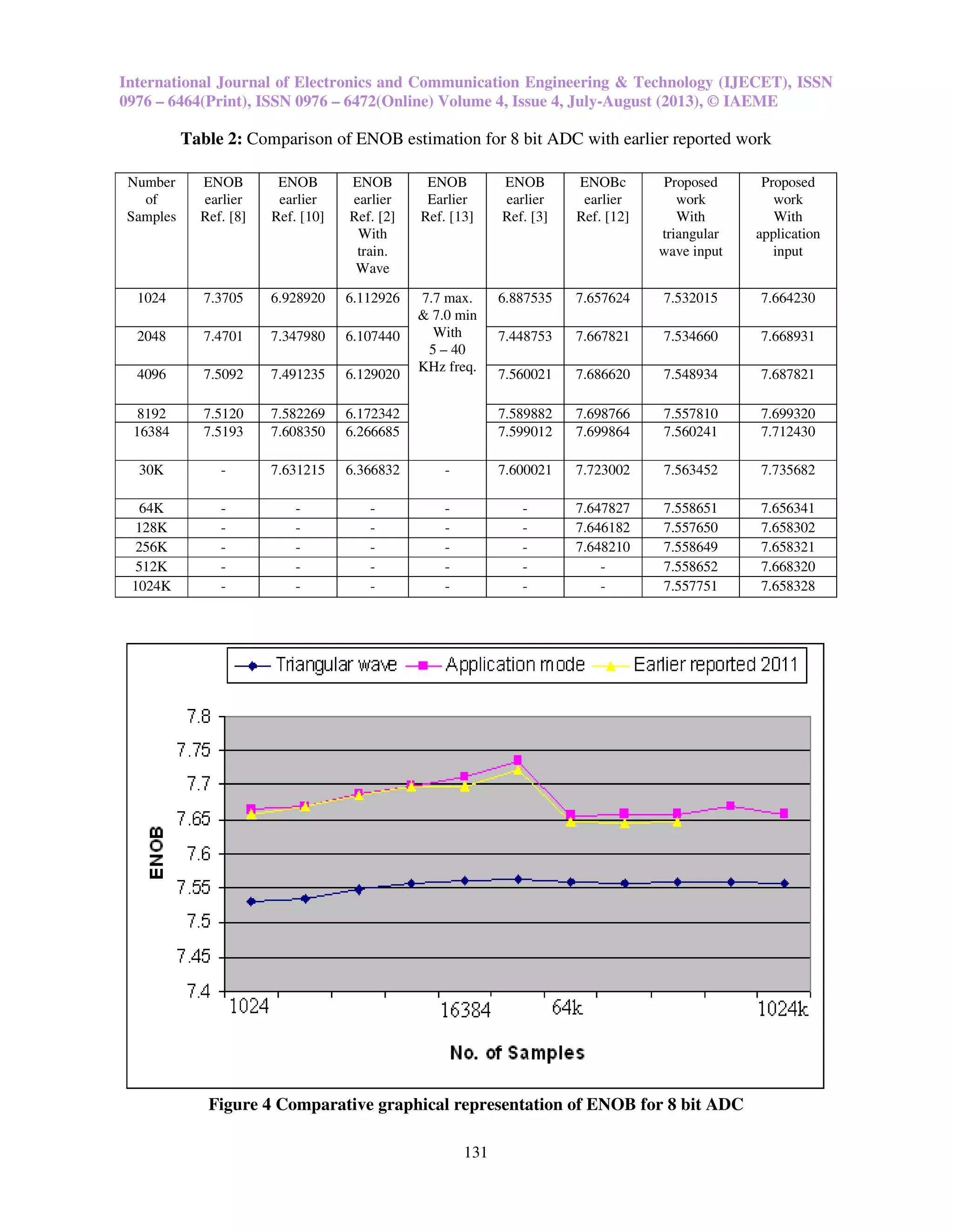 International Journal of Electronics and Communication Engineering & Technology (IJECET), ISSN
0976 – 6464(Print), ISSN 0976 – 6472(Online) Volume 4, Issue 4, July-August (2013), © IAEME
131
Table 2: Comparison of ENOB estimation for 8 bit ADC with earlier reported work
Figure 4 Comparative graphical representation of ENOB for 8 bit ADC
Number
of
Samples
ENOB
earlier
Ref. [8]
ENOB
earlier
Ref. [10]
ENOB
earlier
Ref. [2]
With
train.
Wave
ENOB
Earlier
Ref. [13]
ENOB
earlier
Ref. [3]
ENOBc
earlier
Ref. [12]
Proposed
work
With
triangular
wave input
Proposed
work
With
application
input
1024 7.3705 6.928920 6.112926 7.7 max.
& 7.0 min
With
5 – 40
KHz freq.
6.887535 7.657624 7.532015 7.664230
2048 7.4701 7.347980 6.107440 7.448753 7.667821 7.534660 7.668931
4096 7.5092 7.491235 6.129020 7.560021 7.686620 7.548934 7.687821
8192 7.5120 7.582269 6.172342 7.589882 7.698766 7.557810 7.699320
16384 7.5193 7.608350 6.266685 7.599012 7.699864 7.560241 7.712430
30K - 7.631215 6.366832 - 7.600021 7.723002 7.563452 7.735682
64K - - - - - 7.647827 7.558651 7.656341
128K - - - - - 7.646182 7.557650 7.658302
256K - - - - - 7.648210 7.558649 7.658321
512K - - - - - - 7.558652 7.668320
1024K - - - - - - 7.557751 7.658328
 