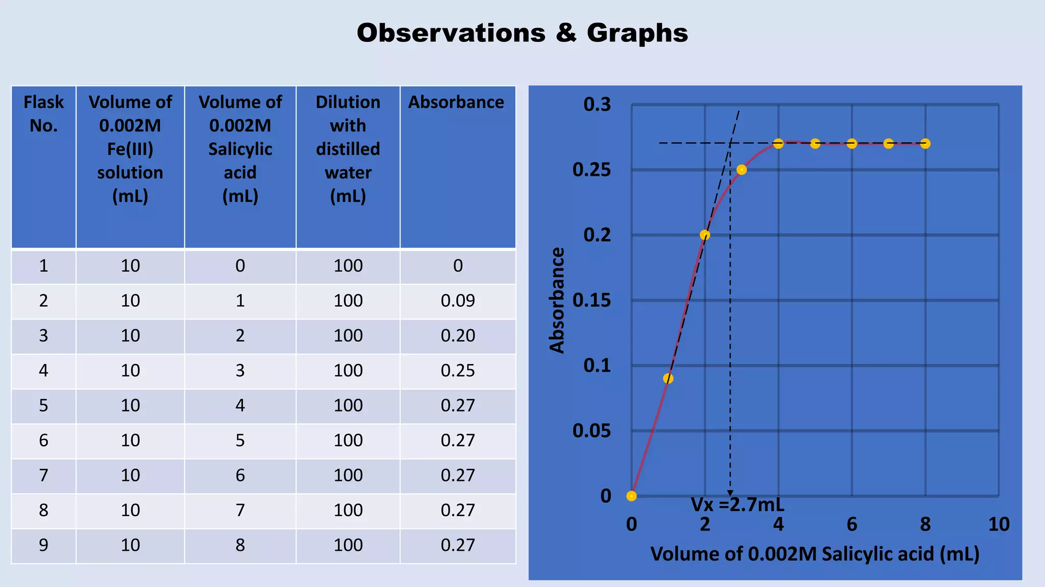 Observations & Graphs
Flask
No.
Volume of
0.002M
Fe(III)
solution
(mL)
Volume of
0.002M
Salicylic
acid
(mL)
Dilution
with
distilled
water
(mL)
Absorbance
1 10 0 100 0
2 10 1 100 0.09
3 10 2 100 0.20
4 10 3 100 0.25
5 10 4 100 0.27
6 10 5 100 0.27
7 10 6 100 0.27
8 10 7 100 0.27
9 10 8 100 0.27
0
0.05
0.1
0.15
0.2
0.25
0.3
0 2 4 6 8 10
Absorbance Volume of 0.002M Salicylic acid (mL)
Vx =2.7mL
 
