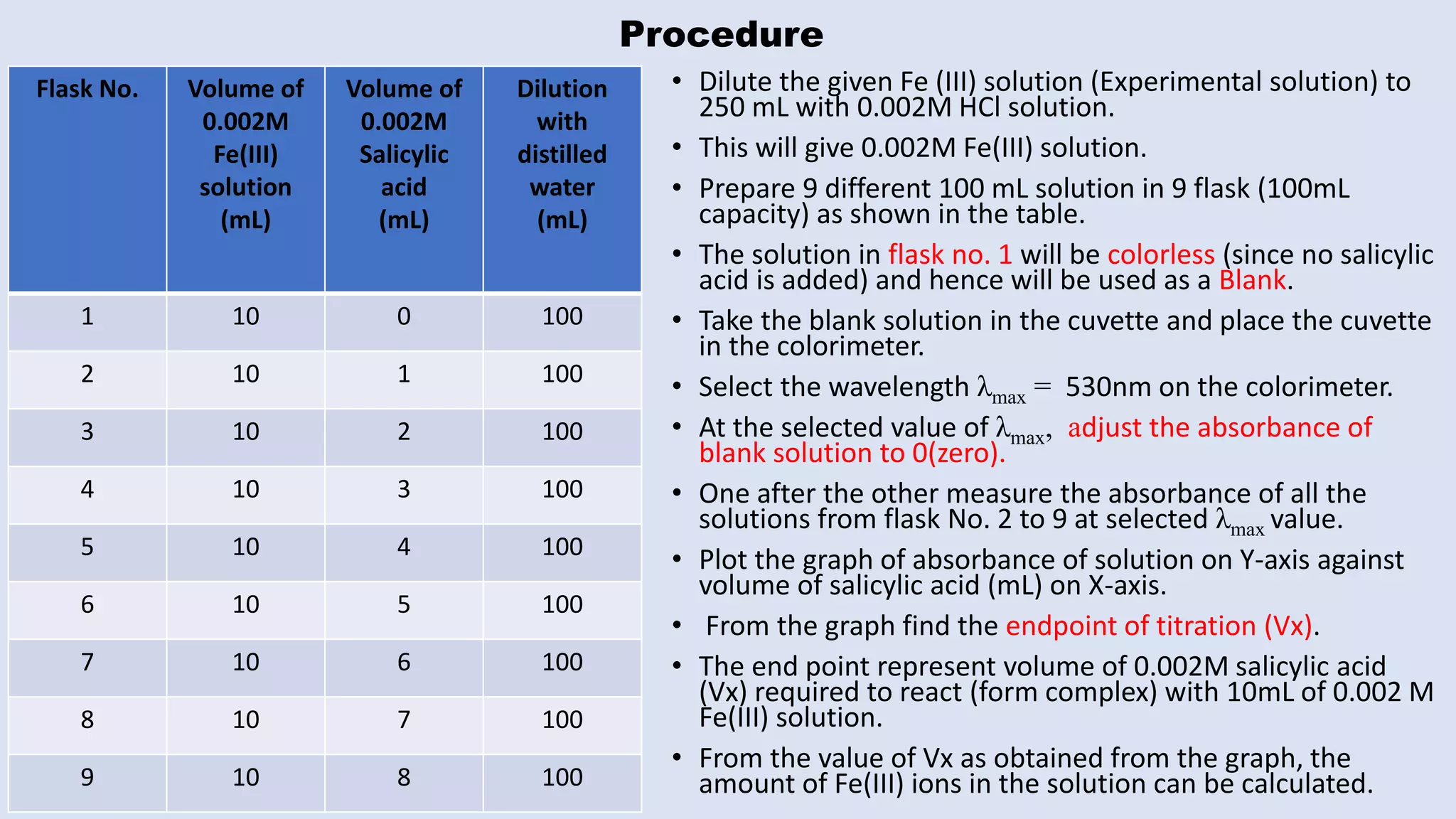 Procedure
Flask No. Volume of
0.002M
Fe(III)
solution
(mL)
Volume of
0.002M
Salicylic
acid
(mL)
Dilution
with
distilled
water
(mL)
1 10 0 100
2 10 1 100
3 10 2 100
4 10 3 100
5 10 4 100
6 10 5 100
7 10 6 100
8 10 7 100
9 10 8 100
• Dilute the given Fe (III) solution (Experimental solution) to
250 mL with 0.002M HCl solution.
• This will give 0.002M Fe(III) solution.
• Prepare 9 different 100 mL solution in 9 flask (100mL
capacity) as shown in the table.
• The solution in flask no. 1 will be colorless (since no salicylic
acid is added) and hence will be used as a Blank.
• Take the blank solution in the cuvette and place the cuvette
in the colorimeter.
• Select the wavelength λmax = 530nm on the colorimeter.
• At the selected value of λmax, adjust the absorbance of
blank solution to 0(zero).
• One after the other measure the absorbance of all the
solutions from flask No. 2 to 9 at selected λmax value.
• Plot the graph of absorbance of solution on Y-axis against
volume of salicylic acid (mL) on X-axis.
• From the graph find the endpoint of titration (Vx).
• The end point represent volume of 0.002M salicylic acid
(Vx) required to react (form complex) with 10mL of 0.002 M
Fe(III) solution.
• From the value of Vx as obtained from the graph, the
amount of Fe(III) ions in the solution can be calculated.
 