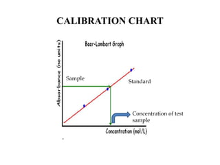 CALIBRATION CHART
Standard
Sample
Concentration of test
sample
 