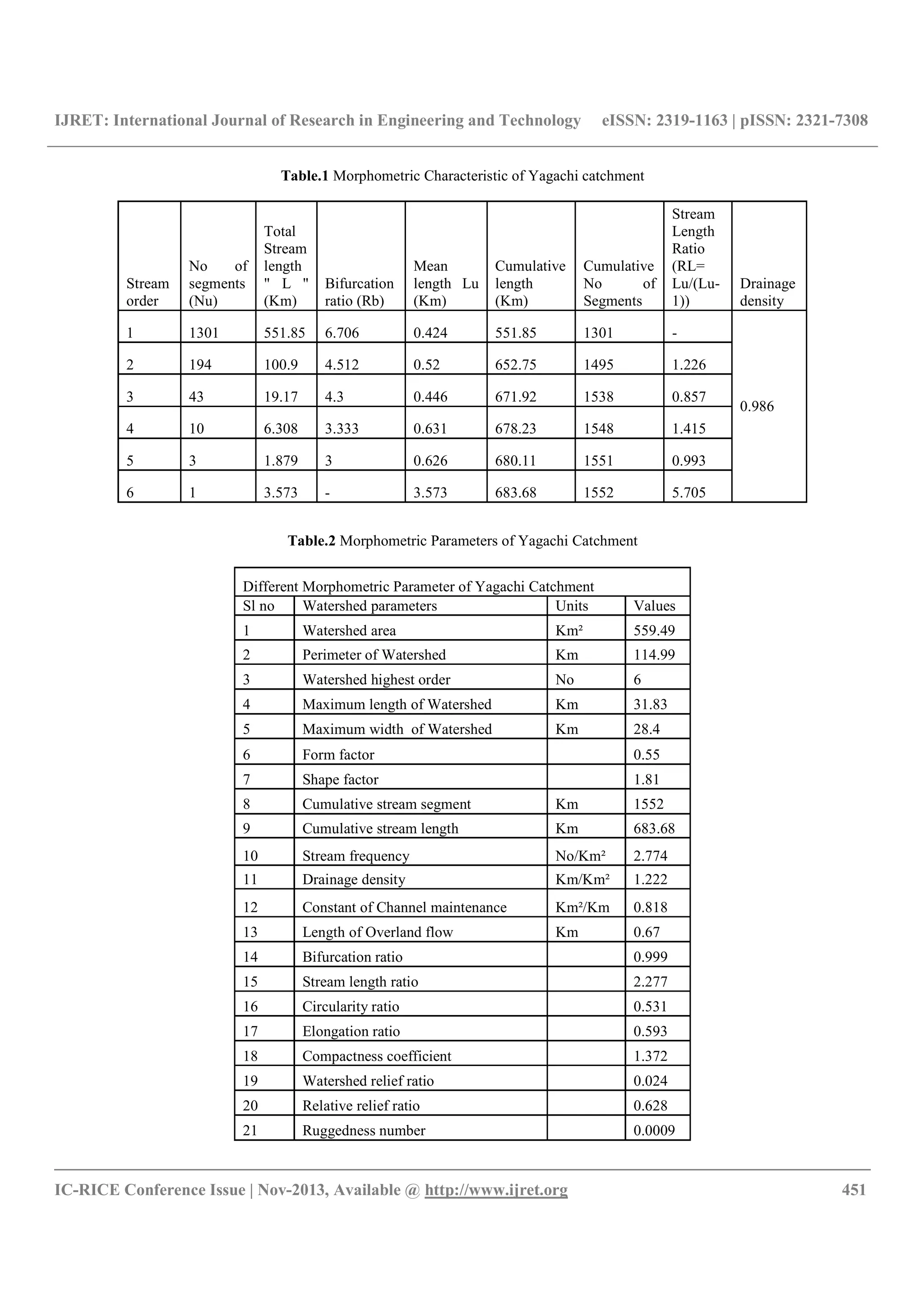 IJRET: International Journal of Research in Engineering and Technology eISSN: 2319-1163 | pISSN: 2321-7308
__________________________________________________________________________________________
IC-RICE Conference Issue | Nov-2013, Available @ http://www.ijret.org 451
Table.1 Morphometric Characteristic of Yagachi catchment
Table.2 Morphometric Parameters of Yagachi Catchment
Different Morphometric Parameter of Yagachi Catchment
Sl no Watershed parameters Units Values
1 Watershed area Km² 559.49
2 Perimeter of Watershed Km 114.99
3 Watershed highest order No 6
4 Maximum length of Watershed Km 31.83
5 Maximum width of Watershed Km 28.4
6 Form factor 0.55
7 Shape factor 1.81
8 Cumulative stream segment Km 1552
9 Cumulative stream length Km 683.68
10 Stream frequency No/Km² 2.774
11 Drainage density Km/Km² 1.222
12 Constant of Channel maintenance Km²/Km 0.818
13 Length of Overland flow Km 0.67
14 Bifurcation ratio 0.999
15 Stream length ratio 2.277
16 Circularity ratio 0.531
17 Elongation ratio 0.593
18 Compactness coefficient 1.372
19 Watershed relief ratio 0.024
20 Relative relief ratio 0.628
21 Ruggedness number 0.0009
Stream
order
No of
segments
(Nu)
Total
Stream
length
" L "
(Km)
Bifurcation
ratio (Rb)
Mean
length Lu
(Km)
Cumulative
length
(Km)
Cumulative
No of
Segments
Stream
Length
Ratio
(RL=
Lu/(Lu-
1))
Drainage
density
1 1301 551.85 6.706 0.424 551.85 1301 -
0.986
2 194 100.9 4.512 0.52 652.75 1495 1.226
3 43 19.17 4.3 0.446 671.92 1538 0.857
4 10 6.308 3.333 0.631 678.23 1548 1.415
5 3 1.879 3 0.626 680.11 1551 0.993
6 1 3.573 - 3.573 683.68 1552 5.705
 