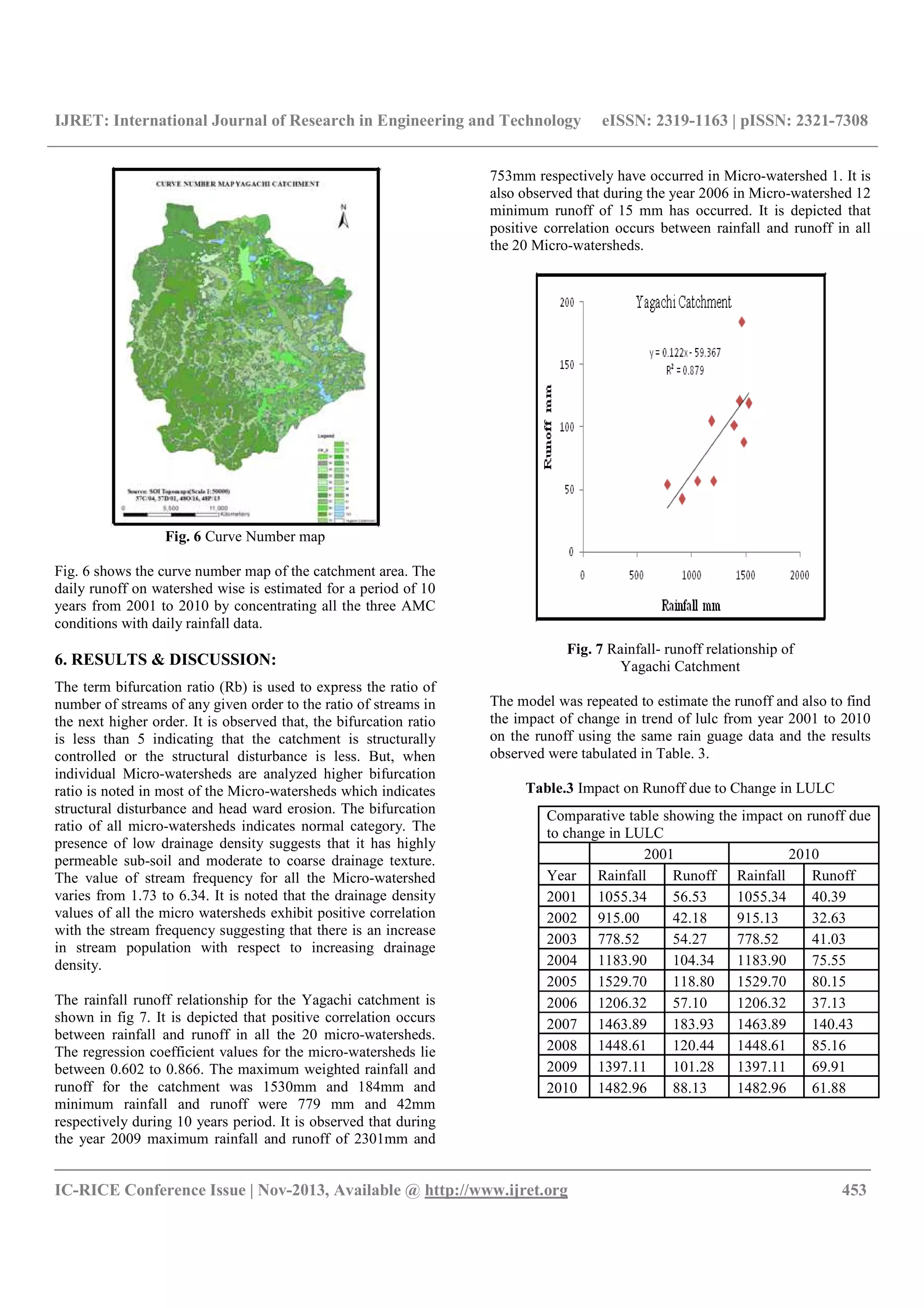 IJRET: International Journal of Research in Engineering and Technology eISSN: 2319-1163 | pISSN: 2321-7308
__________________________________________________________________________________________
IC-RICE Conference Issue | Nov-2013, Available @ http://www.ijret.org 453
Fig. 6 Curve Number map
Fig. 6 shows the curve number map of the catchment area. The
daily runoff on watershed wise is estimated for a period of 10
years from 2001 to 2010 by concentrating all the three AMC
conditions with daily rainfall data.
6. RESULTS & DISCUSSION:
The term bifurcation ratio (Rb) is used to express the ratio of
number of streams of any given order to the ratio of streams in
the next higher order. It is observed that, the bifurcation ratio
is less than 5 indicating that the catchment is structurally
controlled or the structural disturbance is less. But, when
individual Micro-watersheds are analyzed higher bifurcation
ratio is noted in most of the Micro-watersheds which indicates
structural disturbance and head ward erosion. The bifurcation
ratio of all micro-watersheds indicates normal category. The
presence of low drainage density suggests that it has highly
permeable sub-soil and moderate to coarse drainage texture.
The value of stream frequency for all the Micro-watershed
varies from 1.73 to 6.34. It is noted that the drainage density
values of all the micro watersheds exhibit positive correlation
with the stream frequency suggesting that there is an increase
in stream population with respect to increasing drainage
density.
The rainfall runoff relationship for the Yagachi catchment is
shown in fig 7. It is depicted that positive correlation occurs
between rainfall and runoff in all the 20 micro-watersheds.
The regression coefficient values for the micro-watersheds lie
between 0.602 to 0.866. The maximum weighted rainfall and
runoff for the catchment was 1530mm and 184mm and
minimum rainfall and runoff were 779 mm and 42mm
respectively during 10 years period. It is observed that during
the year 2009 maximum rainfall and runoff of 2301mm and
753mm respectively have occurred in Micro-watershed 1. It is
also observed that during the year 2006 in Micro-watershed 12
minimum runoff of 15 mm has occurred. It is depicted that
positive correlation occurs between rainfall and runoff in all
the 20 Micro-watersheds.
Fig. 7 Rainfall- runoff relationship of
Yagachi Catchment
The model was repeated to estimate the runoff and also to find
the impact of change in trend of lulc from year 2001 to 2010
on the runoff using the same rain guage data and the results
observed were tabulated in Table. 3.
Table.3 Impact on Runoff due to Change in LULC
Comparative table showing the impact on runoff due
to change in LULC
2001 2010
Year Rainfall Runoff Rainfall Runoff
2001 1055.34 56.53 1055.34 40.39
2002 915.00 42.18 915.13 32.63
2003 778.52 54.27 778.52 41.03
2004 1183.90 104.34 1183.90 75.55
2005 1529.70 118.80 1529.70 80.15
2006 1206.32 57.10 1206.32 37.13
2007 1463.89 183.93 1463.89 140.43
2008 1448.61 120.44 1448.61 85.16
2009 1397.11 101.28 1397.11 69.91
2010 1482.96 88.13 1482.96 61.88
 