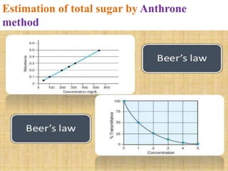 Estimation of total sugar by Anthrone
method
 