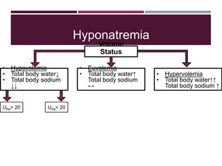 Hyponatremia
Volume
Status
• Hypovolemia
• Total body water↓
• Total body sodium
↓↓
• Euvolemia
• Total body water↑
Total body sodium
↔
• Hypervolemia
• Total body water↑↑
Total body sodium ↑
UNa> 20 UNa< 20
 