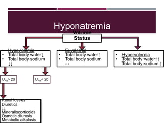 Hyponatremia
Volume
Status
• Hypovolemia
• Total body water↓
• Total body sodium
↓↓
• Euvolemia
• Total body water↑
• Total body sodium
↔
• Hypervolemia
• Total body water↑↑
Total body sodium ↑
UNa> 20 UNa< 20
Renal losses
Diuretics
↓↓
Minerallocorticoids
Osmotic diuresis
Metabolic alkalosis
 