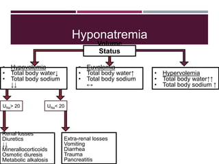 Hyponatremia
Volume
Status
• Hypovolemia
• Total body water↓
• Total body sodium
↓↓
• Euvolemia
• Total body water↑
• Total body sodium
↔
• Hypervolemia
• Total body water↑↑
• Total body sodium ↑
UNa> 20 UNa< 20
Renal losses
Diuretics
↓↓
Minerallocorticoids
Osmotic diuresis
Metabolic alkalosis
Extra-renal losses
Vomiting
Diarrhea
Trauma
Pancreatitis
 