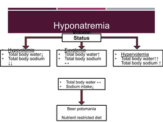 Hyponatremia
Volume
Status
• Hypovolemia
• Total body water↓
• Total body sodium
↓↓
• Euvolemia
• Total body water↑
• Total body sodium
↔
• Hypervolemia
• Total body water↑↑
Total body sodium ↑
• Total body water ↔
• Sodium intake↓
Beer potomania
Nutrient restricted diet
 