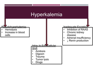 Hyperkalemia
Pseudohyperkalemia:
• Hemolysis
• Increase in blood
cells
Intra- to Extracellular
Shift
• Acidosis
• Digoxin
• Trauma
• Tumor lysis
• Drugs
Inadequate Excretion
• Inhibition of RAAS
• Chronic kidney
disease
• Adrenal insufficiency
• ↓ Renin production
 