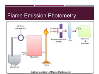 Flame Emission Photometry
 Ion selective electrode (ISE)
 Atomic absorption spectroscopy
 