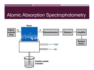 Atomic Absorption Spectrophotometry
 