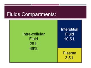 Fluids Compartments:
Total Body Water: 42 L
Intra-cellular
Fluid
28 L
66%
Extra-
cellular
Fluid
14 L
34%
Interstitial
Fluid
10.5 L
Plasma
3.5 L
 