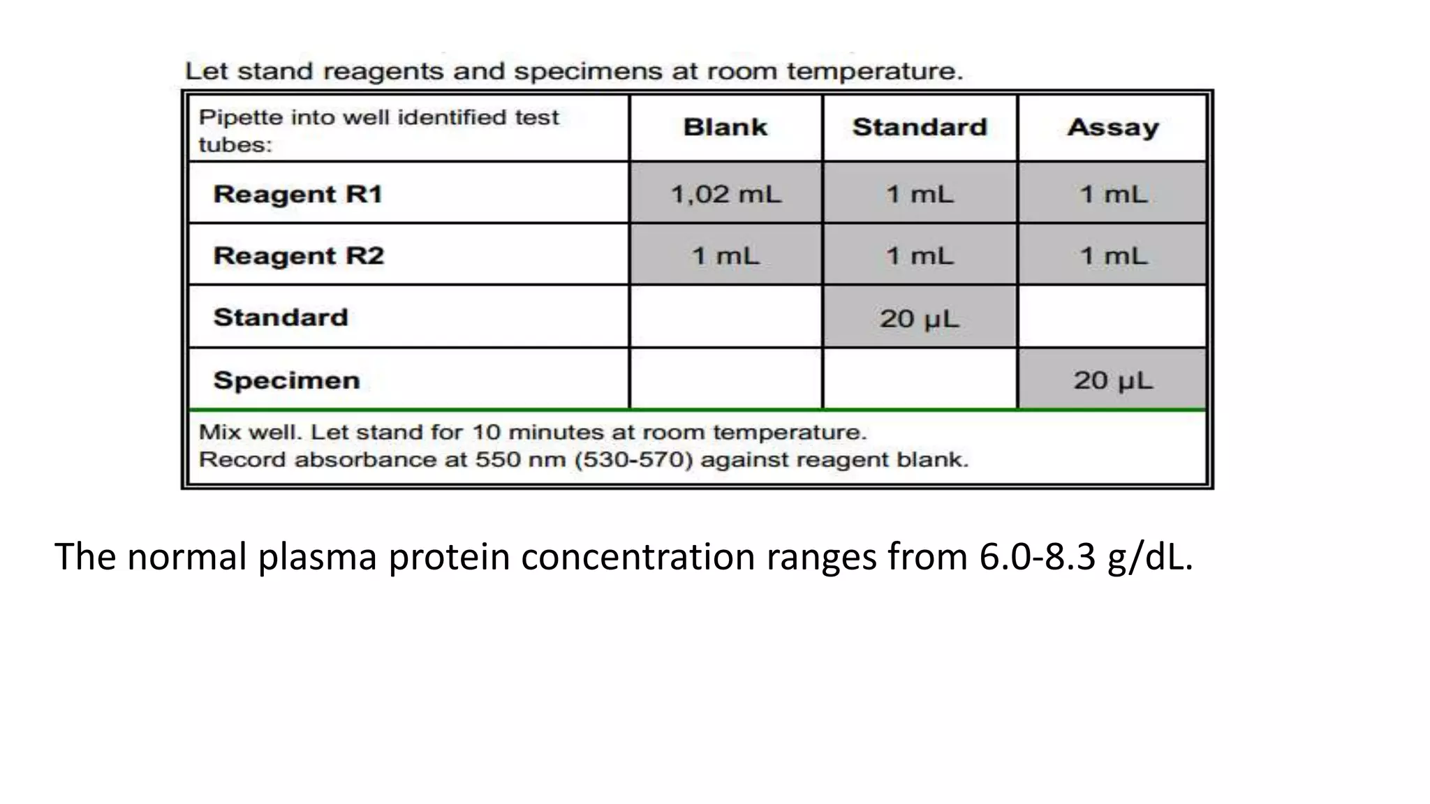 The normal plasma protein concentration ranges from 6.0-8.3 g/dL.
 