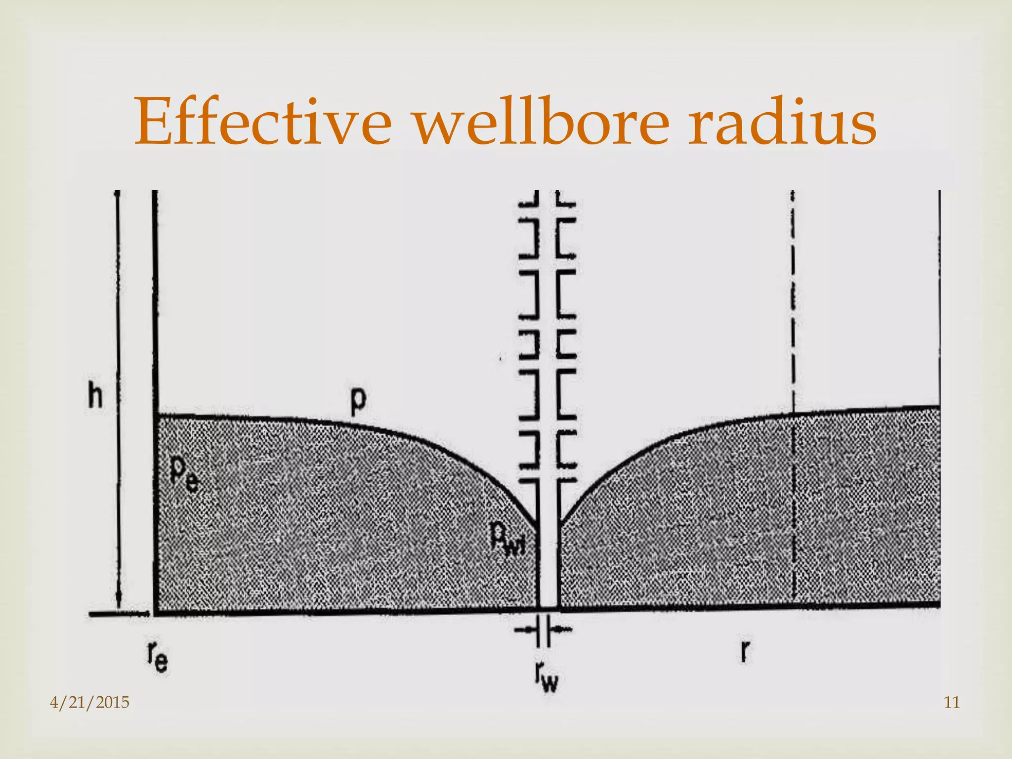 
Effective wellbore radius
4/21/2015 11
 