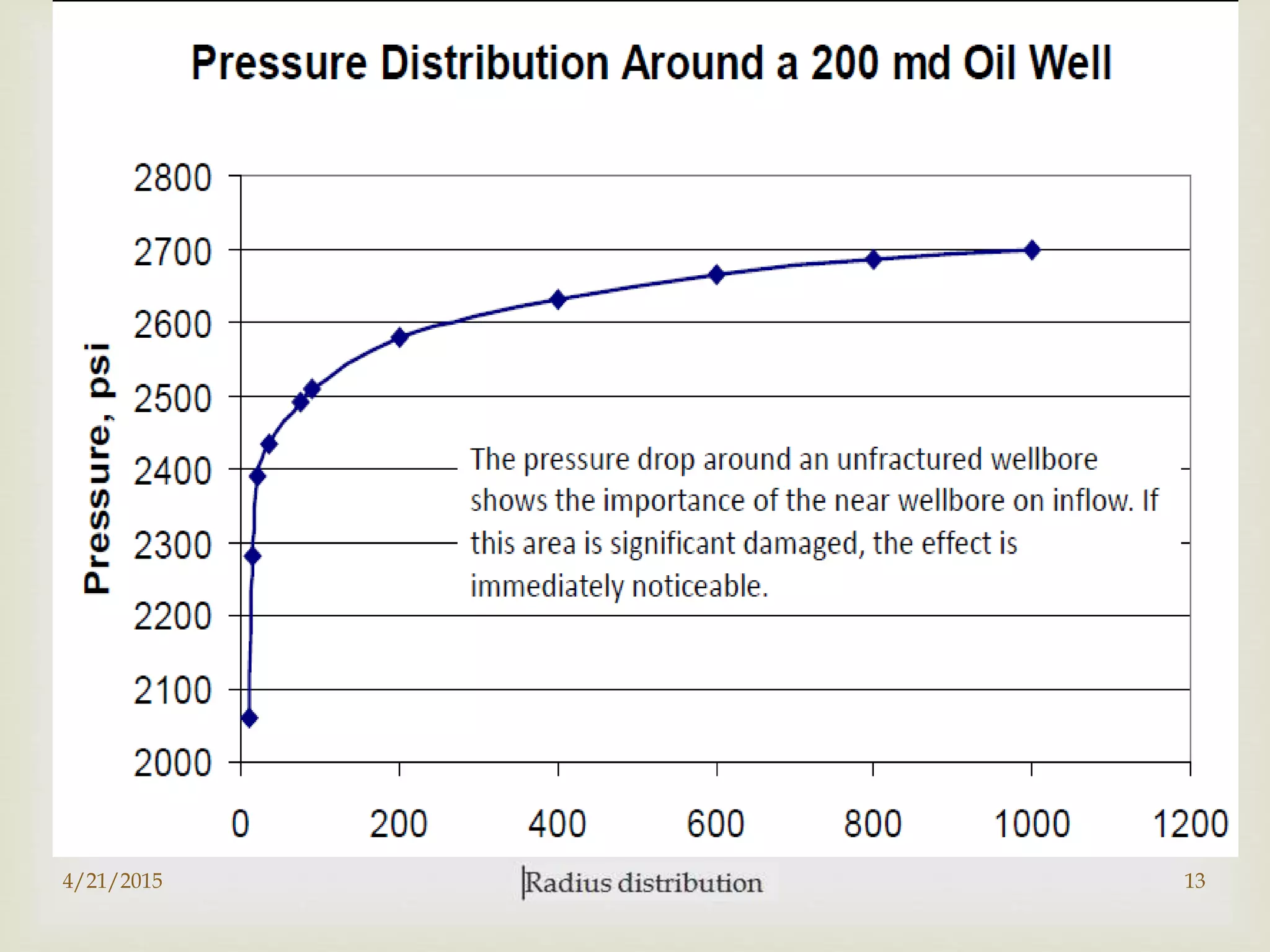 
Radius distribution
4/21/2015 13
 